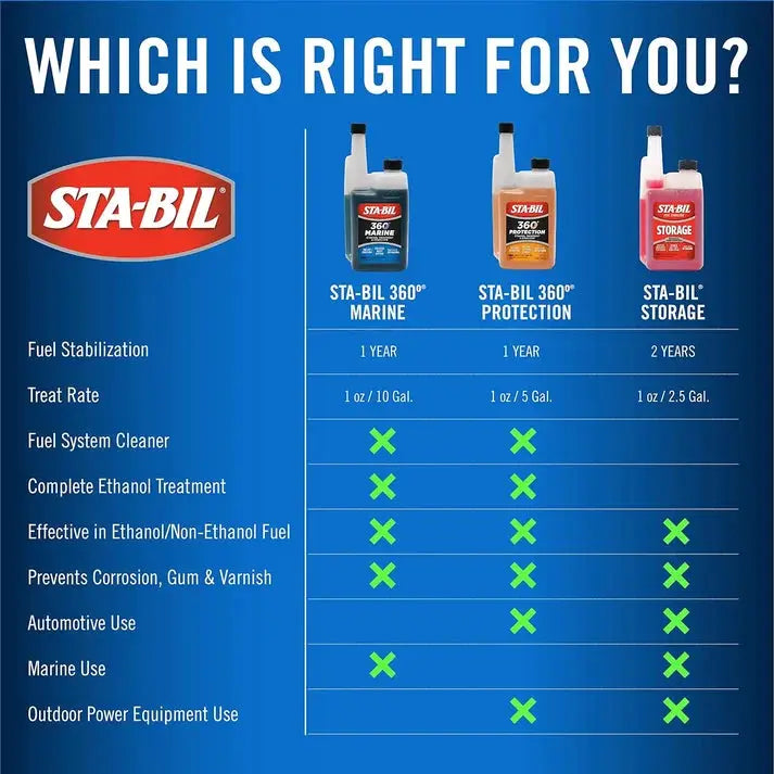 Sta-Bil fuel stabilizers infographic with three bottles (360 Marine, 360 Protection, Storage) for watercraft fuel.